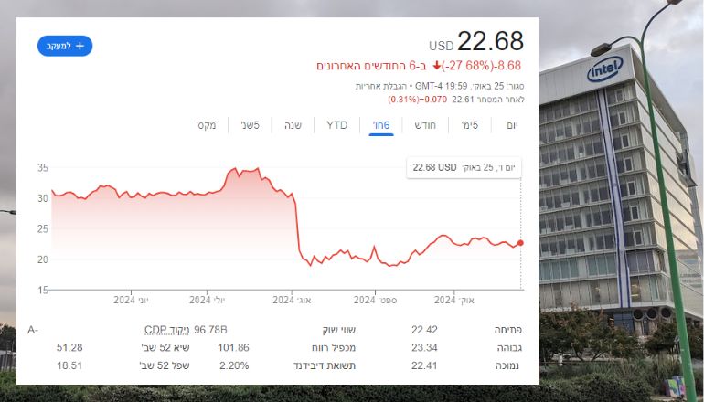 הירידה במנייתה של אינטל בבורסה האמריקאית